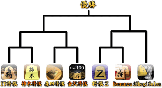 Iphone Ipod 将棋アプリ 対局トーナメント